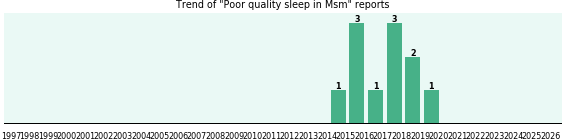 Could Msm cause Poor quality sleep?